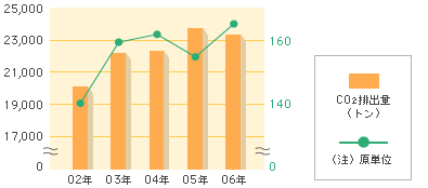 CO2������_�O���t