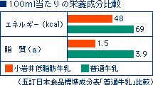 100ml当たりの栄養成分比較