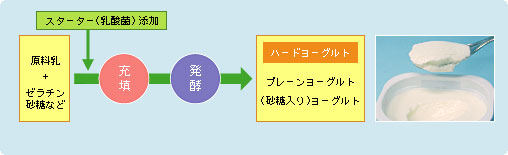 後発酵製法