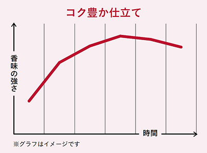 コク豊か仕立てグラフ